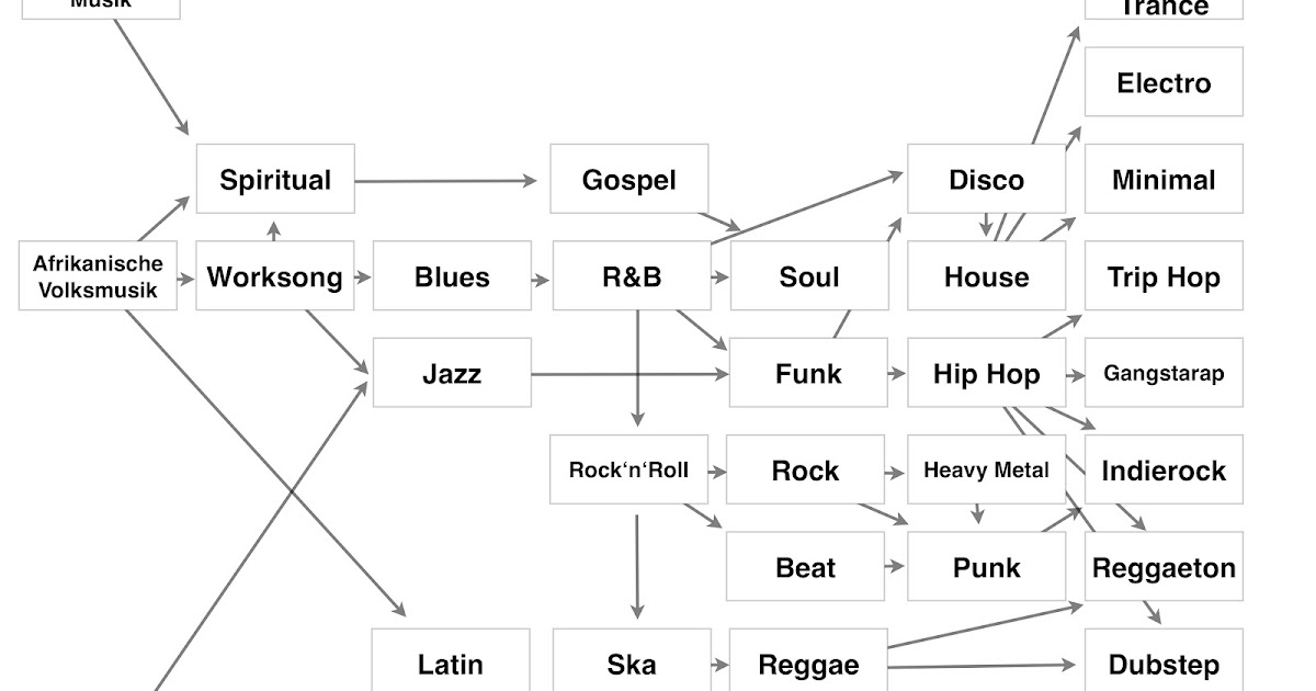 Musik & Schule: Ordnungsversuch Musikstile